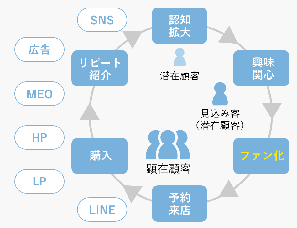 ワンストップで集客導線の構築援
